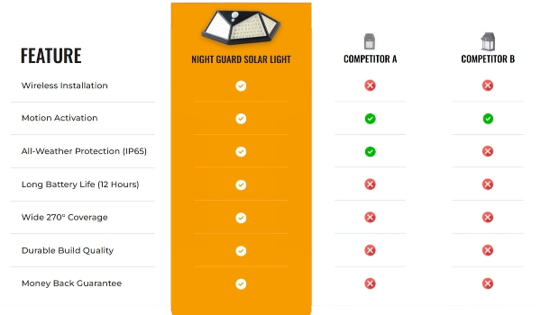 Night Guard Solar Lights vs Others